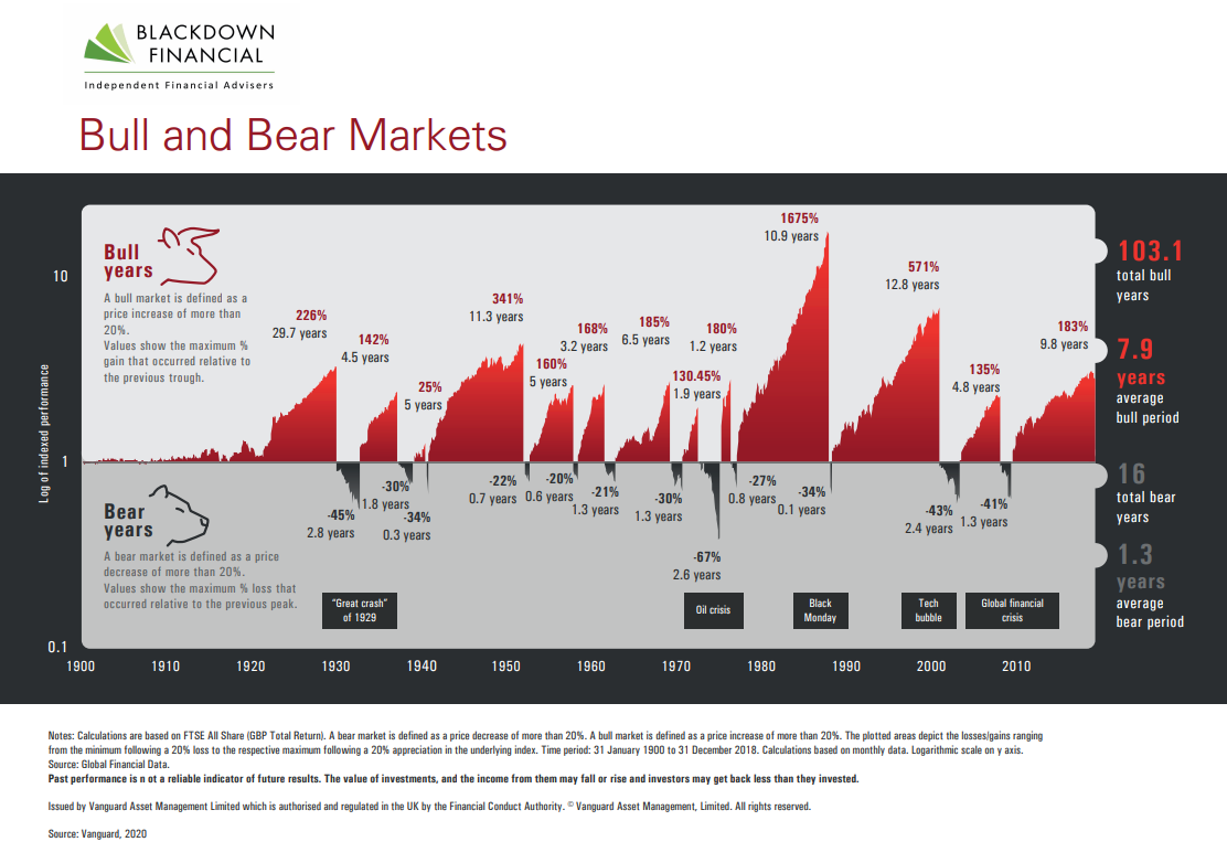 bull and bear meaning